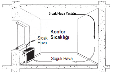 Radyatörlü sistemlerle hiçbir zaman ayak bölgesini ısıtamazsınız