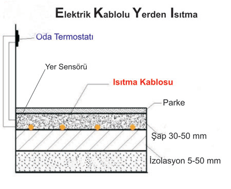 Kablolar sabit uzunluklarda hazrlanm olup kesmek ya da ek yapmak garanti koullar nedeniyle nerilmemektedir. Dolaysyla uygulama alannn s kayb dikkate alnarak belirlenecek m g ihtiyac dorultusunda uygun metrajda kablo seimi yaplr.