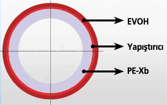 evoh oksijen bariyerli borular