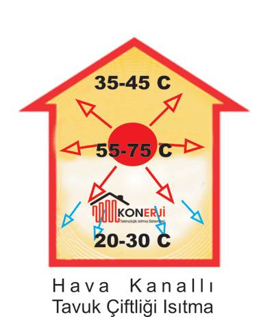 tavuk iftlii stma , hayvan barnaklar stmas , sera stmas , kk stma