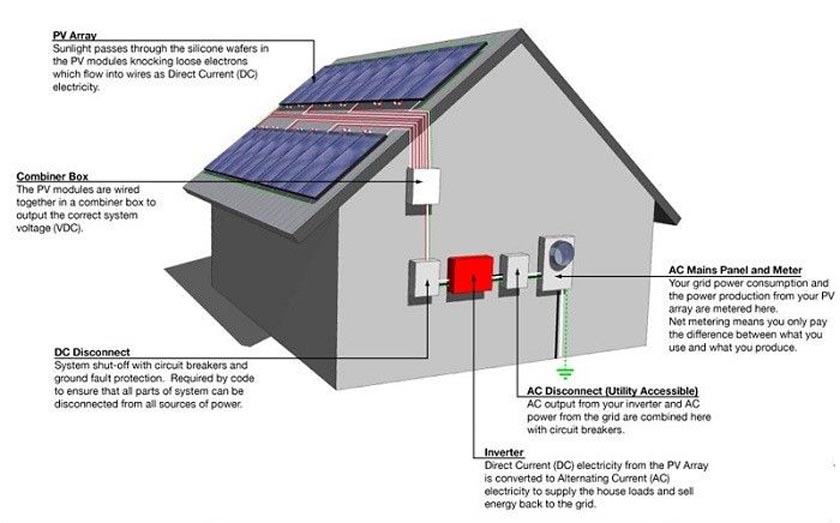 on grid elektrik üretim sistemi şema